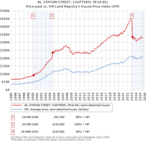 46, STATION STREET, CHATTERIS, PE16 6EL: Price paid vs HM Land Registry's House Price Index