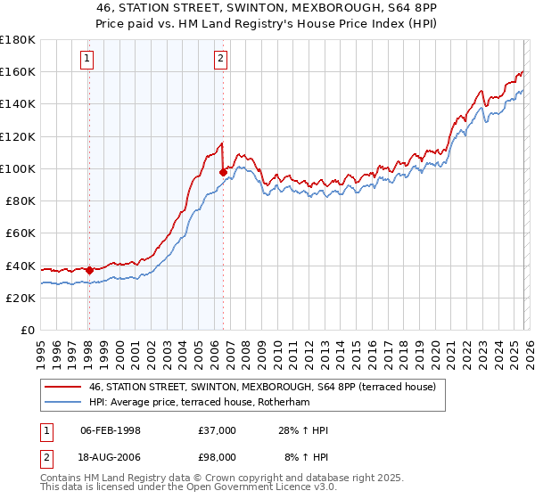 46, STATION STREET, SWINTON, MEXBOROUGH, S64 8PP: Price paid vs HM Land Registry's House Price Index