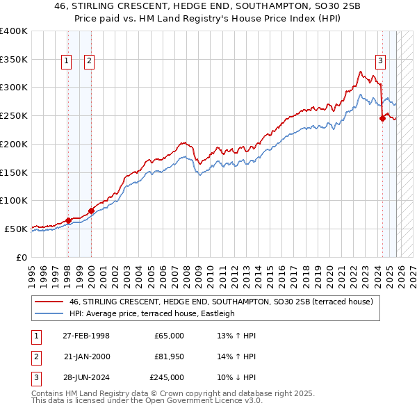46, STIRLING CRESCENT, HEDGE END, SOUTHAMPTON, SO30 2SB: Price paid vs HM Land Registry's House Price Index