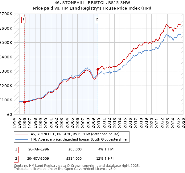 46, STONEHILL, BRISTOL, BS15 3HW: Price paid vs HM Land Registry's House Price Index