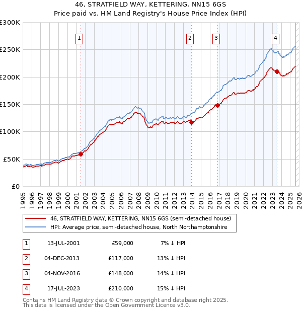 46, STRATFIELD WAY, KETTERING, NN15 6GS: Price paid vs HM Land Registry's House Price Index