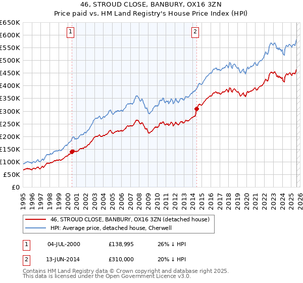 46, STROUD CLOSE, BANBURY, OX16 3ZN: Price paid vs HM Land Registry's House Price Index