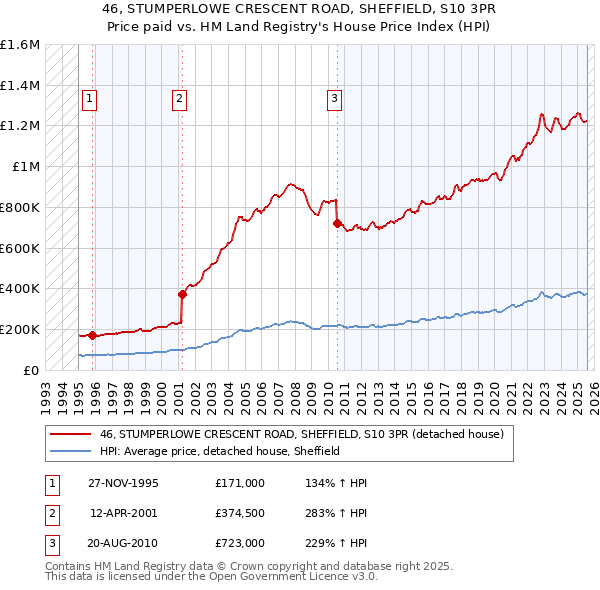 46, STUMPERLOWE CRESCENT ROAD, SHEFFIELD, S10 3PR: Price paid vs HM Land Registry's House Price Index