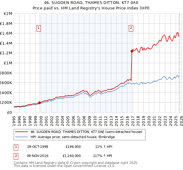 46, SUGDEN ROAD, THAMES DITTON, KT7 0AE: Price paid vs HM Land Registry's House Price Index