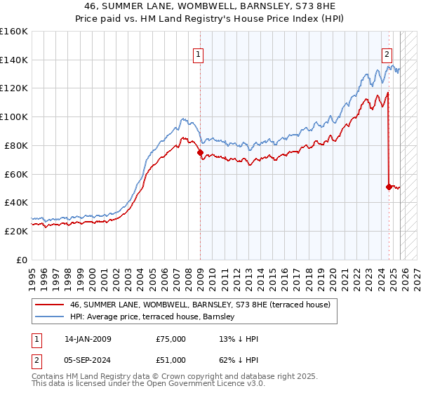46, SUMMER LANE, WOMBWELL, BARNSLEY, S73 8HE: Price paid vs HM Land Registry's House Price Index