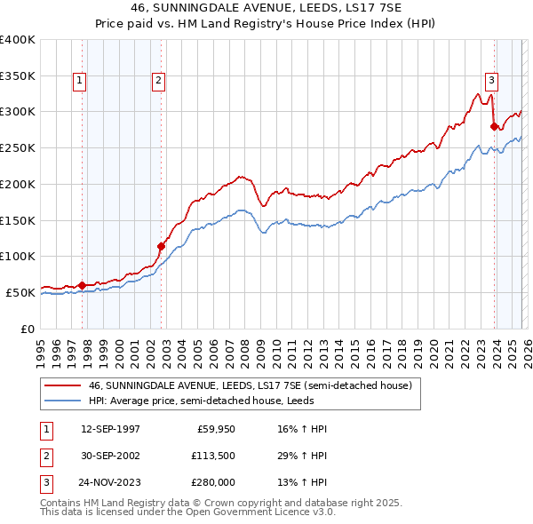 46, SUNNINGDALE AVENUE, LEEDS, LS17 7SE: Price paid vs HM Land Registry's House Price Index