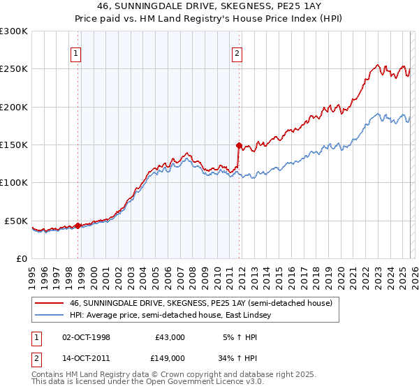 46, SUNNINGDALE DRIVE, SKEGNESS, PE25 1AY: Price paid vs HM Land Registry's House Price Index