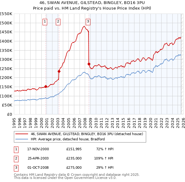 46, SWAN AVENUE, GILSTEAD, BINGLEY, BD16 3PU: Price paid vs HM Land Registry's House Price Index