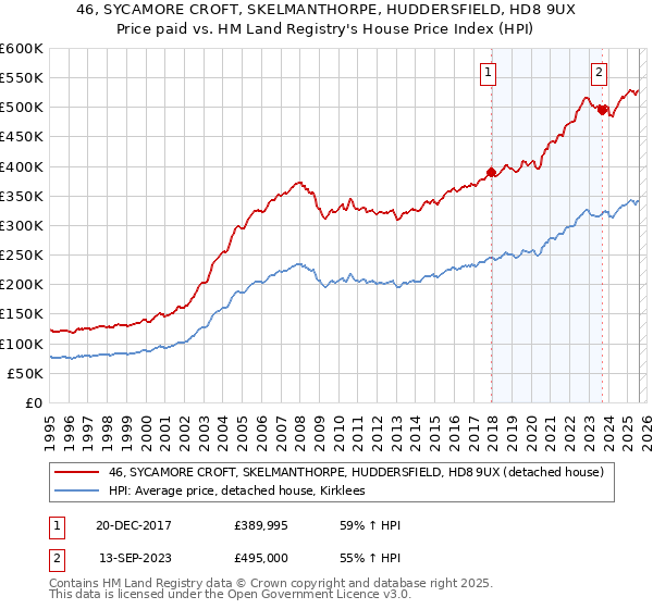 46, SYCAMORE CROFT, SKELMANTHORPE, HUDDERSFIELD, HD8 9UX: Price paid vs HM Land Registry's House Price Index