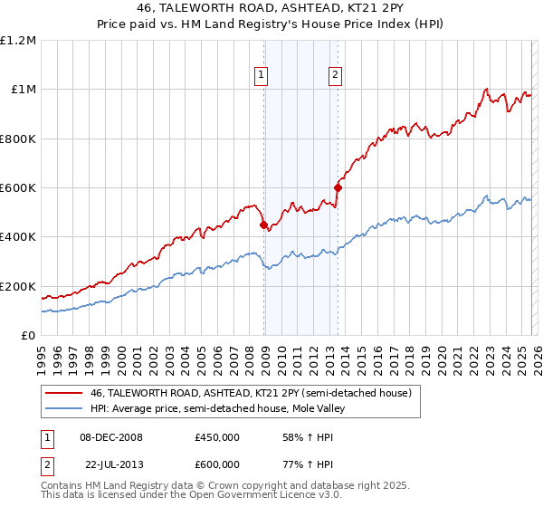 46, TALEWORTH ROAD, ASHTEAD, KT21 2PY: Price paid vs HM Land Registry's House Price Index