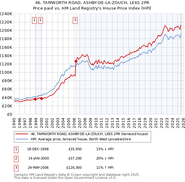 46, TAMWORTH ROAD, ASHBY-DE-LA-ZOUCH, LE65 2PR: Price paid vs HM Land Registry's House Price Index