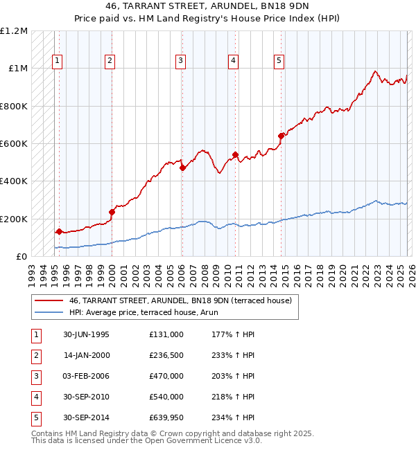 46, TARRANT STREET, ARUNDEL, BN18 9DN: Price paid vs HM Land Registry's House Price Index