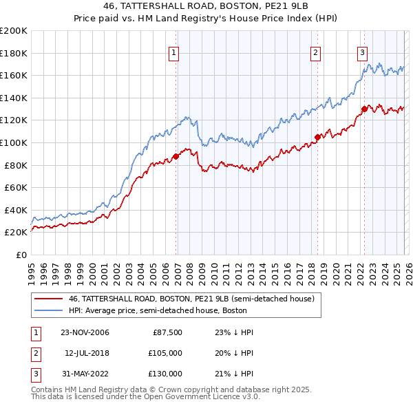 46, TATTERSHALL ROAD, BOSTON, PE21 9LB: Price paid vs HM Land Registry's House Price Index