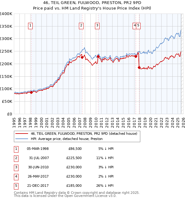 46, TEIL GREEN, FULWOOD, PRESTON, PR2 9PD: Price paid vs HM Land Registry's House Price Index