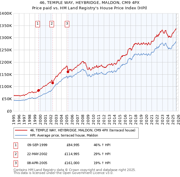46, TEMPLE WAY, HEYBRIDGE, MALDON, CM9 4PX: Price paid vs HM Land Registry's House Price Index