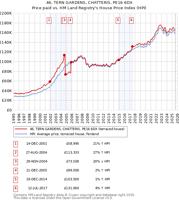46, TERN GARDENS, CHATTERIS, PE16 6DX: Price paid vs HM Land Registry's House Price Index