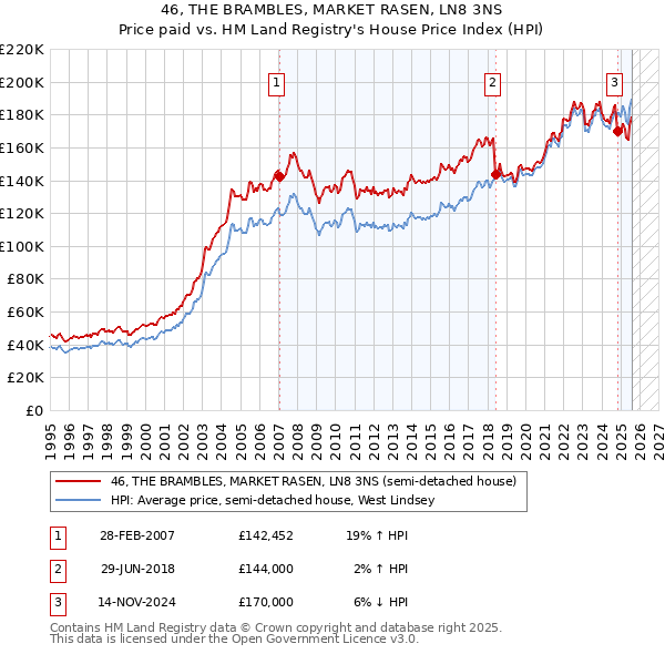 46, THE BRAMBLES, MARKET RASEN, LN8 3NS: Price paid vs HM Land Registry's House Price Index