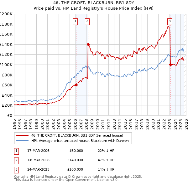 46, THE CROFT, BLACKBURN, BB1 8DY: Price paid vs HM Land Registry's House Price Index