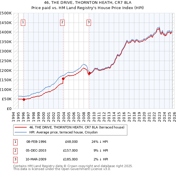 46, THE DRIVE, THORNTON HEATH, CR7 8LA: Price paid vs HM Land Registry's House Price Index