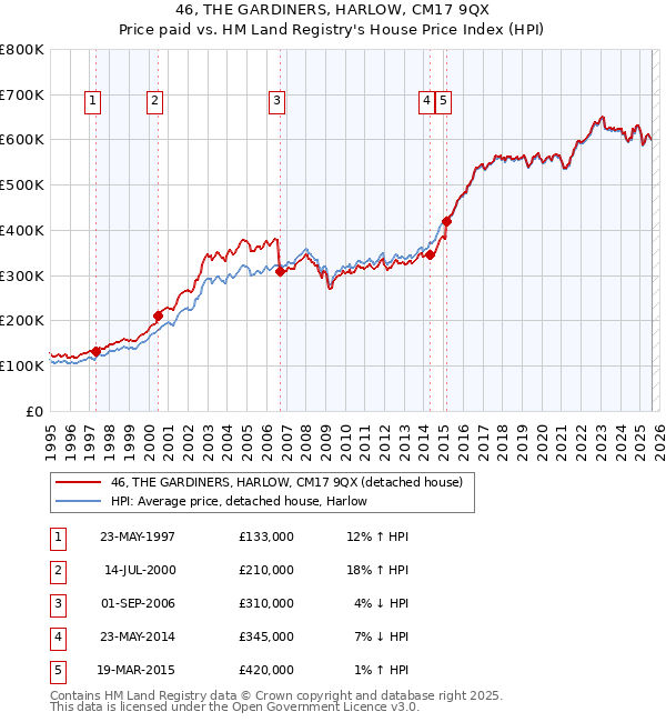 46, THE GARDINERS, HARLOW, CM17 9QX: Price paid vs HM Land Registry's House Price Index
