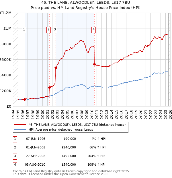 46, THE LANE, ALWOODLEY, LEEDS, LS17 7BU: Price paid vs HM Land Registry's House Price Index