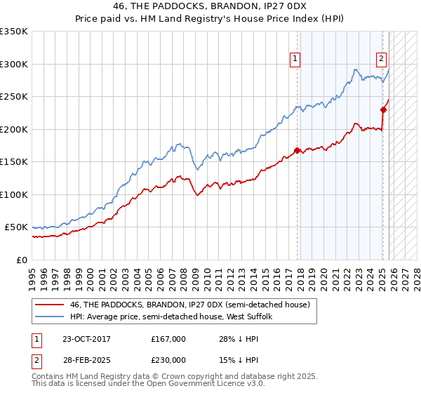 46, THE PADDOCKS, BRANDON, IP27 0DX: Price paid vs HM Land Registry's House Price Index