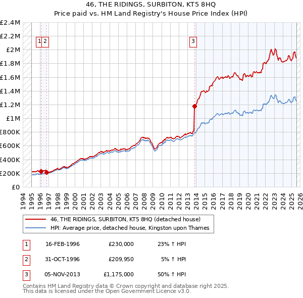 46, THE RIDINGS, SURBITON, KT5 8HQ: Price paid vs HM Land Registry's House Price Index