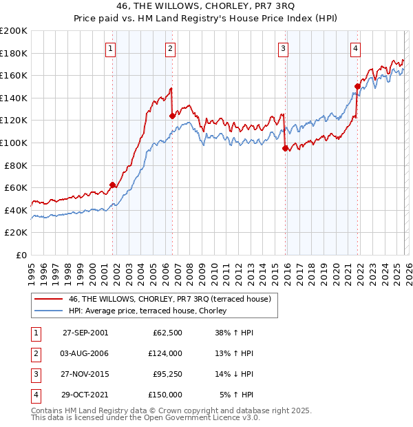 46, THE WILLOWS, CHORLEY, PR7 3RQ: Price paid vs HM Land Registry's House Price Index