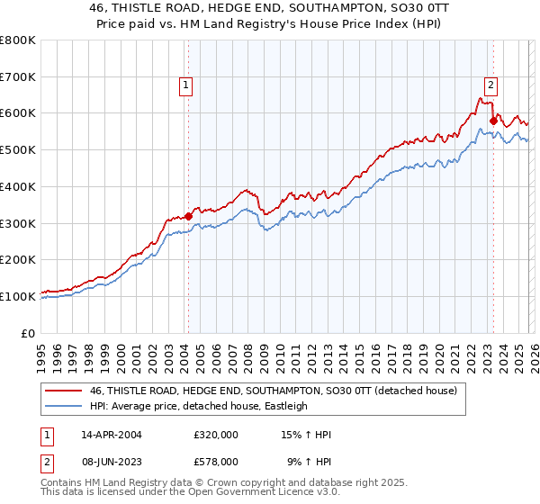 46, THISTLE ROAD, HEDGE END, SOUTHAMPTON, SO30 0TT: Price paid vs HM Land Registry's House Price Index