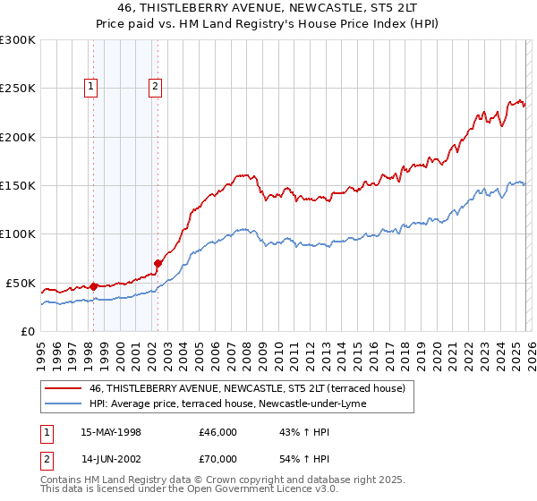 46, THISTLEBERRY AVENUE, NEWCASTLE, ST5 2LT: Price paid vs HM Land Registry's House Price Index