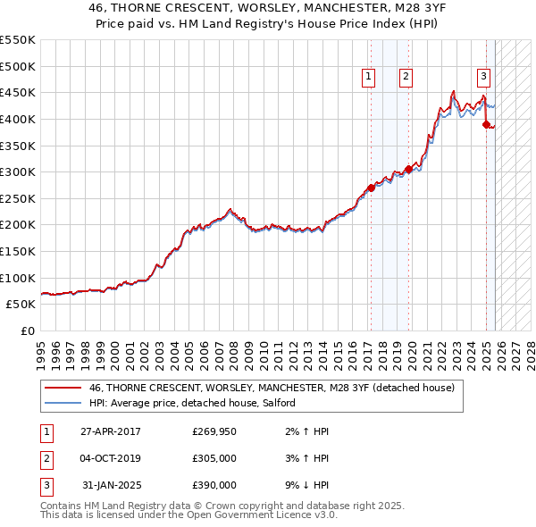46, THORNE CRESCENT, WORSLEY, MANCHESTER, M28 3YF: Price paid vs HM Land Registry's House Price Index