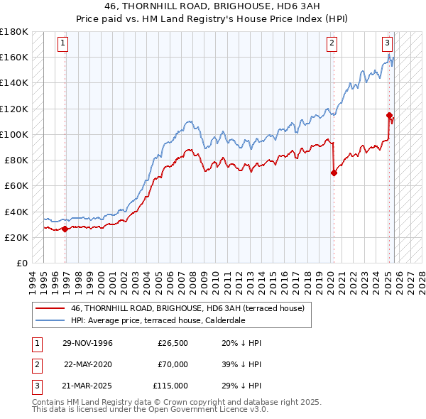 46, THORNHILL ROAD, BRIGHOUSE, HD6 3AH: Price paid vs HM Land Registry's House Price Index