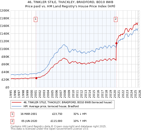 46, TINKLER STILE, THACKLEY, BRADFORD, BD10 8WB: Price paid vs HM Land Registry's House Price Index