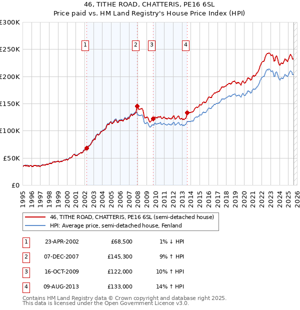 46, TITHE ROAD, CHATTERIS, PE16 6SL: Price paid vs HM Land Registry's House Price Index