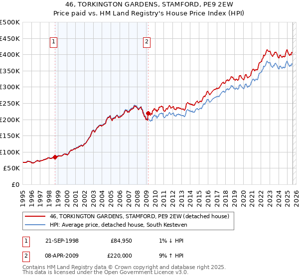46, TORKINGTON GARDENS, STAMFORD, PE9 2EW: Price paid vs HM Land Registry's House Price Index