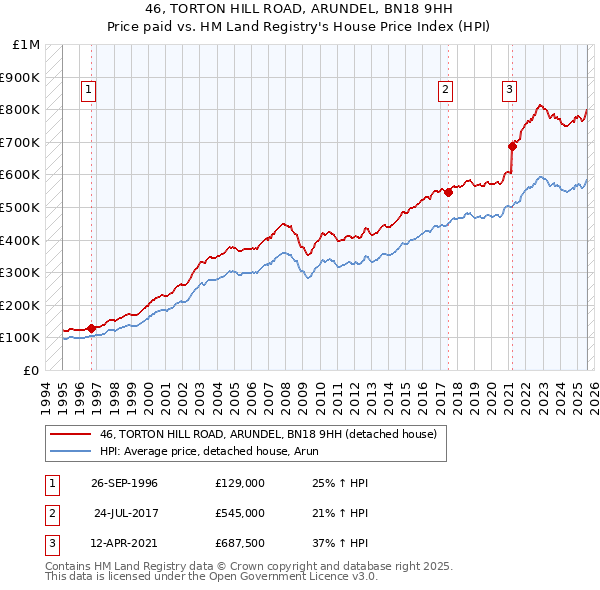 46, TORTON HILL ROAD, ARUNDEL, BN18 9HH: Price paid vs HM Land Registry's House Price Index