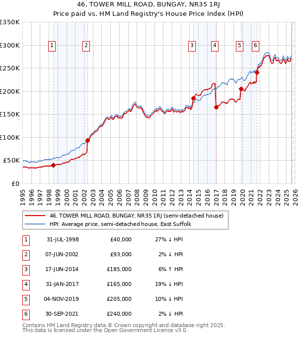 46, TOWER MILL ROAD, BUNGAY, NR35 1RJ: Price paid vs HM Land Registry's House Price Index