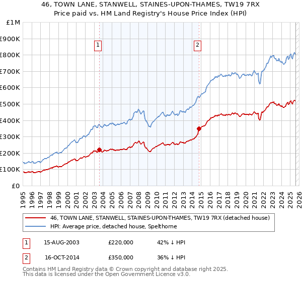 46, TOWN LANE, STANWELL, STAINES-UPON-THAMES, TW19 7RX: Price paid vs HM Land Registry's House Price Index