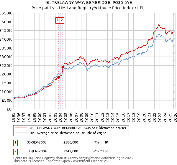 46, TRELAWNY WAY, BEMBRIDGE, PO35 5YE: Price paid vs HM Land Registry's House Price Index