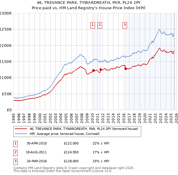 46, TREVANCE PARK, TYWARDREATH, PAR, PL24 2PY: Price paid vs HM Land Registry's House Price Index