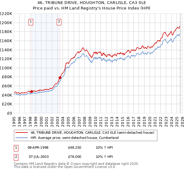 46, TRIBUNE DRIVE, HOUGHTON, CARLISLE, CA3 0LE: Price paid vs HM Land Registry's House Price Index