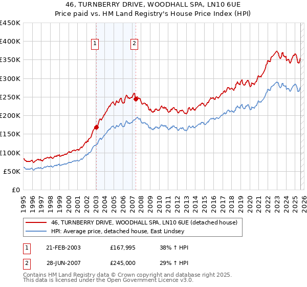 46, TURNBERRY DRIVE, WOODHALL SPA, LN10 6UE: Price paid vs HM Land Registry's House Price Index