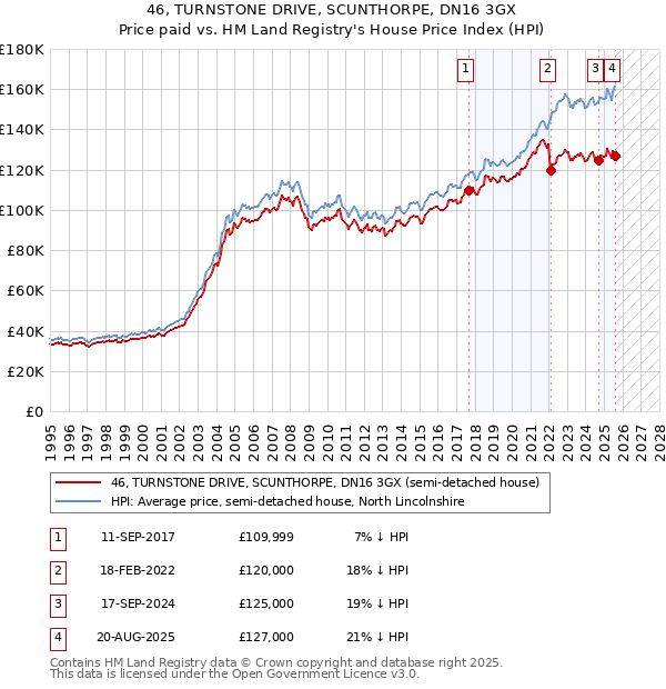46, TURNSTONE DRIVE, SCUNTHORPE, DN16 3GX: Price paid vs HM Land Registry's House Price Index