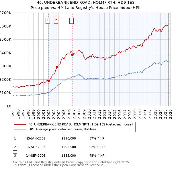46, UNDERBANK END ROAD, HOLMFIRTH, HD9 1ES: Price paid vs HM Land Registry's House Price Index