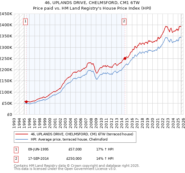 46, UPLANDS DRIVE, CHELMSFORD, CM1 6TW: Price paid vs HM Land Registry's House Price Index