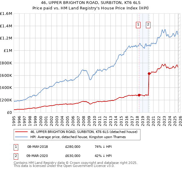 46, UPPER BRIGHTON ROAD, SURBITON, KT6 6LS: Price paid vs HM Land Registry's House Price Index