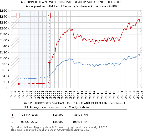 46, UPPERTOWN, WOLSINGHAM, BISHOP AUCKLAND, DL13 3ET: Price paid vs HM Land Registry's House Price Index