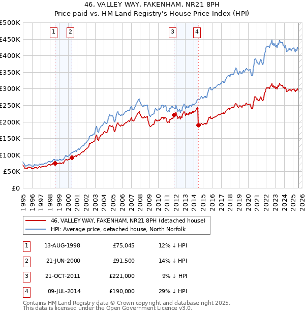 46, VALLEY WAY, FAKENHAM, NR21 8PH: Price paid vs HM Land Registry's House Price Index