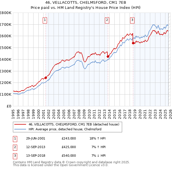 46, VELLACOTTS, CHELMSFORD, CM1 7EB: Price paid vs HM Land Registry's House Price Index