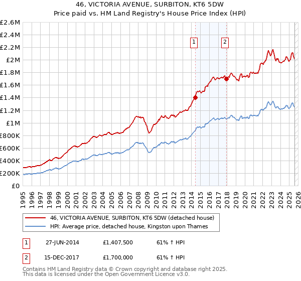 46, VICTORIA AVENUE, SURBITON, KT6 5DW: Price paid vs HM Land Registry's House Price Index